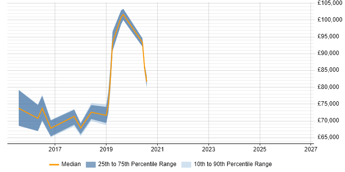 Salary distribution trend for Cloud Architect job vacancies in Crawley