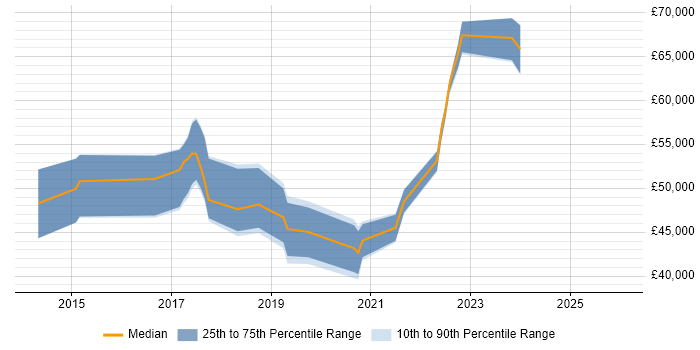 Salary distribution trend for Cloud Engineer job vacancies in Crawley