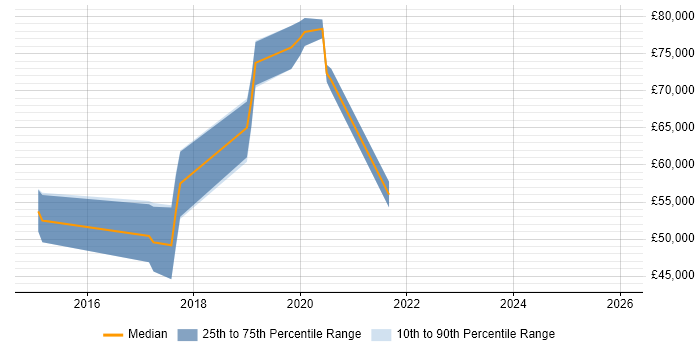 Salary distribution trend for jobs in Crawley citing Cloud Operations