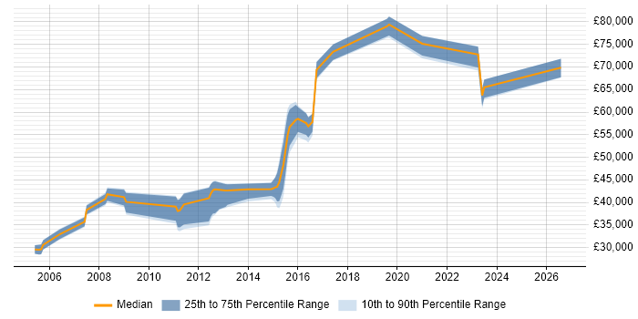 Salary distribution trend for jobs in Crawley citing Clustering