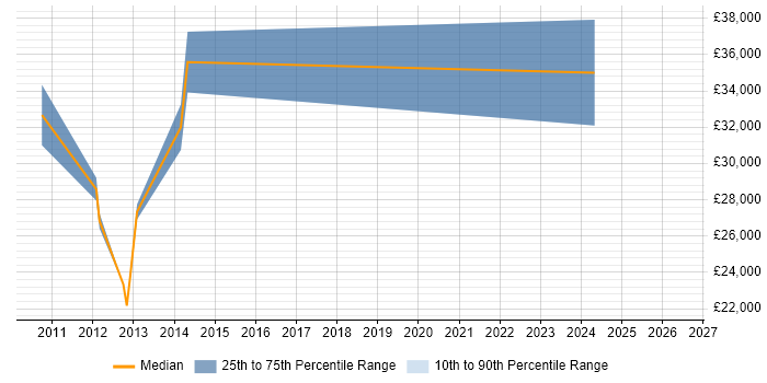 Salary distribution trend for CMS Developer job vacancies in Crawley