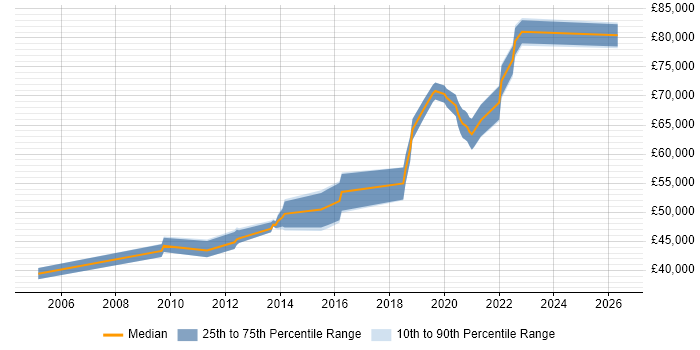 Salary distribution trend for jobs in Crawley citing Code Quality