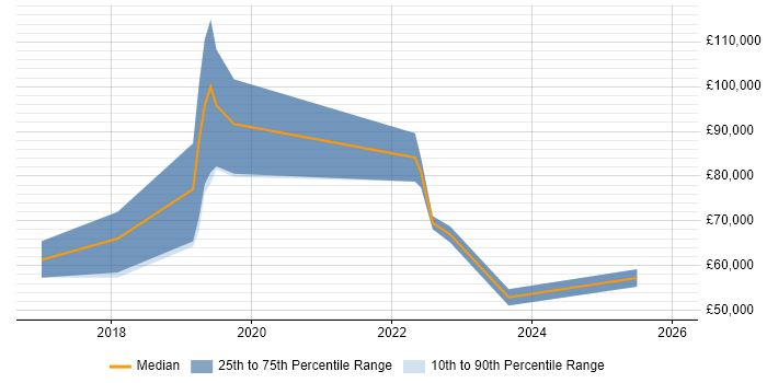 Salary distribution trend for jobs in Crawley citing Collaborative Culture