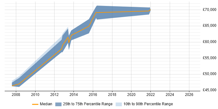 Salary distribution trend for Compliance Manager job vacancies in Crawley