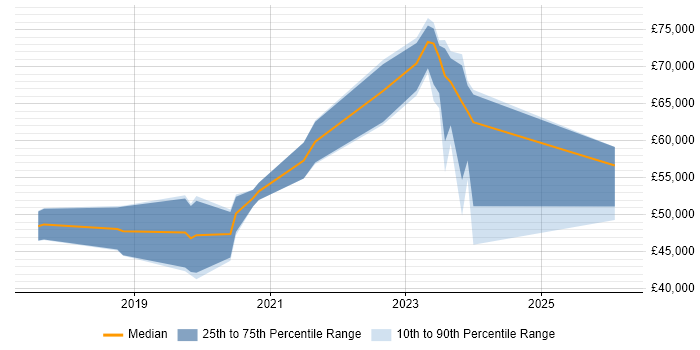 Salary distribution trend for jobs in Crawley citing Containerisation