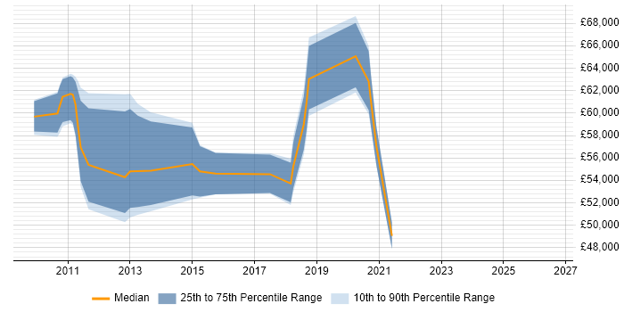 Salary distribution trend for jobs in Crawley citing Contingency Planning