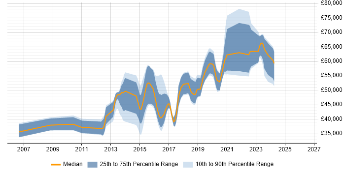 Salary distribution trend for jobs in Crawley citing Continuous Integration
