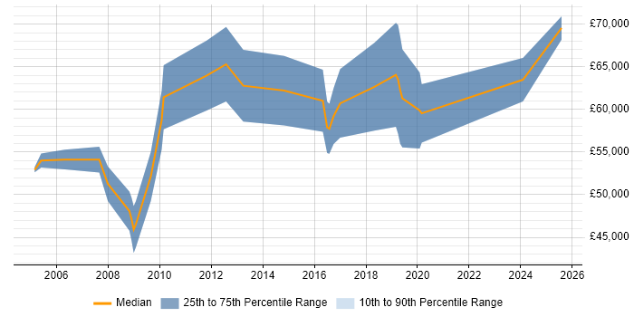 Salary distribution trend for jobs in Crawley citing Contract Negotiation
