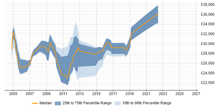 Salary distribution trend for Coordinator job vacancies in Crawley