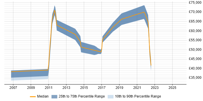 Salary distribution trend for jobs in Crawley citing Creative Thinking