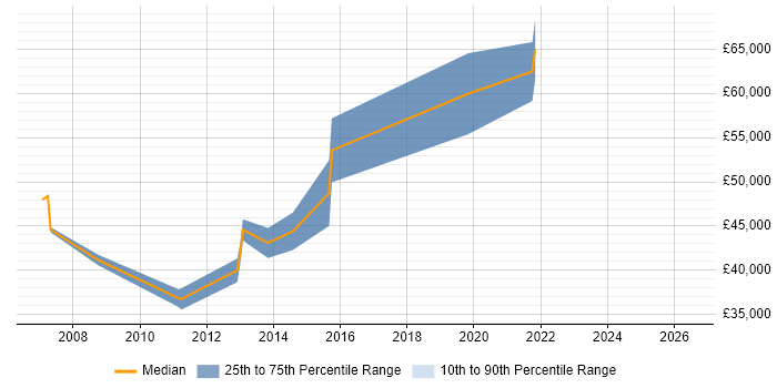Salary distribution trend for CRM Manager job vacancies in Crawley