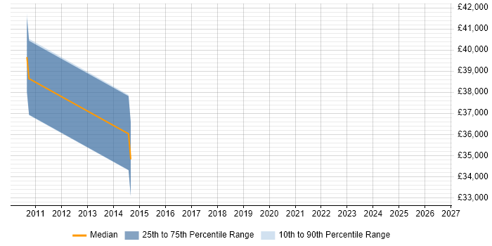 Salary distribution trend for jobs in Crawley citing Cryptography