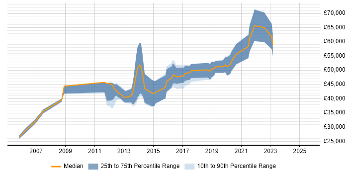 Salary distribution trend for C# Software Engineer job vacancies in Crawley Salary distribution trend for C# Software Engineer job vacancies in Crawley
