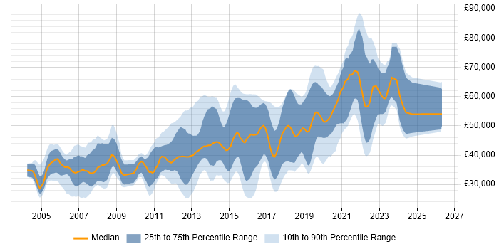 Salary distribution trend for jobs in Crawley citing C#