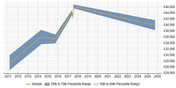 Salary distribution trend for CSS Developer job vacancies in Crawley