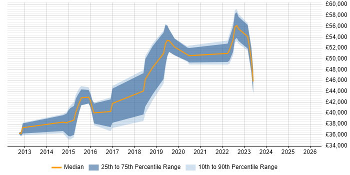 Salary distribution trend for jobs in Crawley citing Cucumber