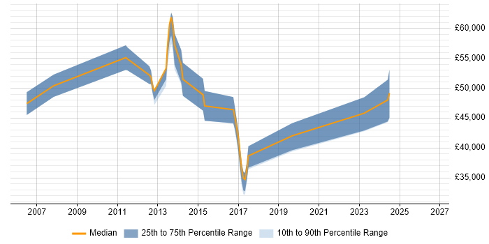 Salary distribution trend for jobs in Crawley citing Customer-Centricity