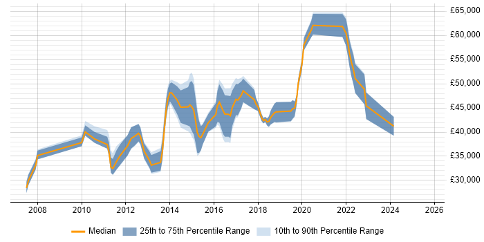 Salary distribution trend for jobs in Crawley citing Customer Experience