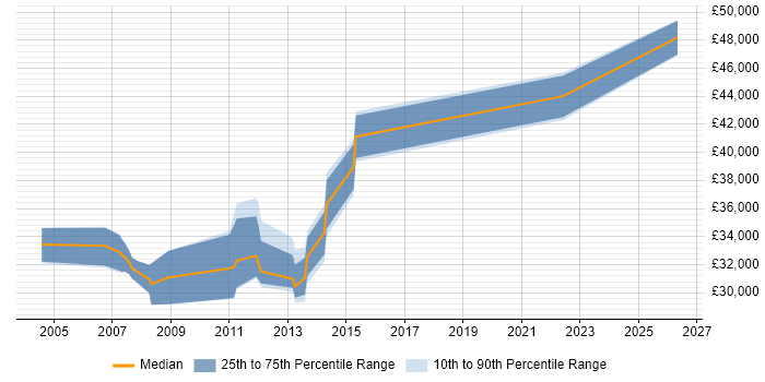 Salary distribution trend for jobs in Crawley citing Customer Insight