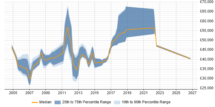 Salary distribution trend for jobs in Crawley citing Customer Requirements