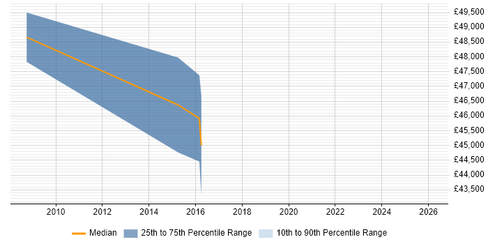 Salary distribution trend for jobs in Crawley citing Customer Retention