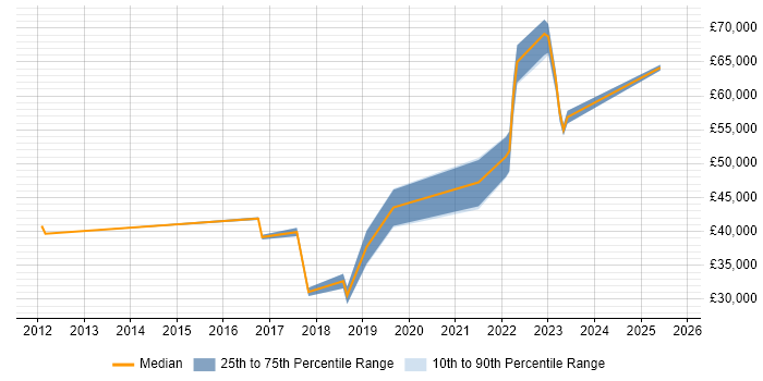 Salary distribution trend for jobs in Crawley citing Dashboard Development