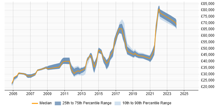 Salary distribution trend for jobs in Crawley citing Data Analysis