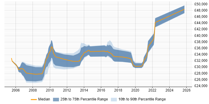 Salary distribution trend for Data Analyst job vacancies in Crawley