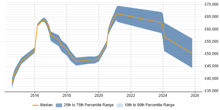 Salary distribution trend for jobs in Crawley citing Data Analytics