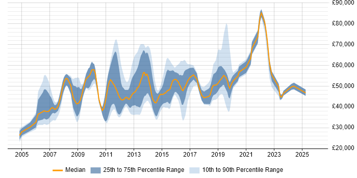 Salary distribution trend for jobs in Crawley citing Data Centre