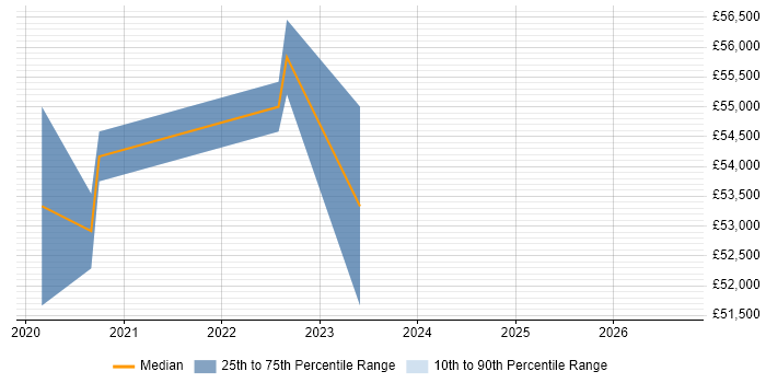 Salary distribution trend for jobs in Crawley citing Data-Driven Decision Making