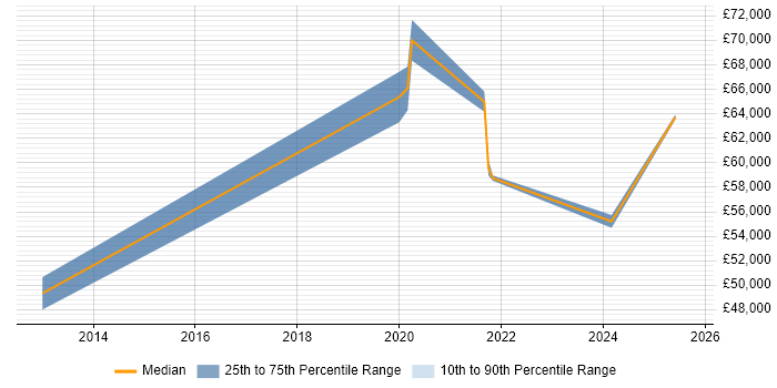 Salary distribution trend for Data Engineer job vacancies in Crawley