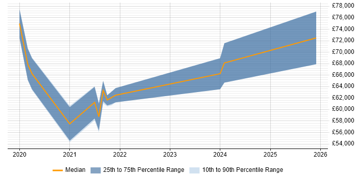 Salary distribution trend for jobs in Crawley citing Data Engineering