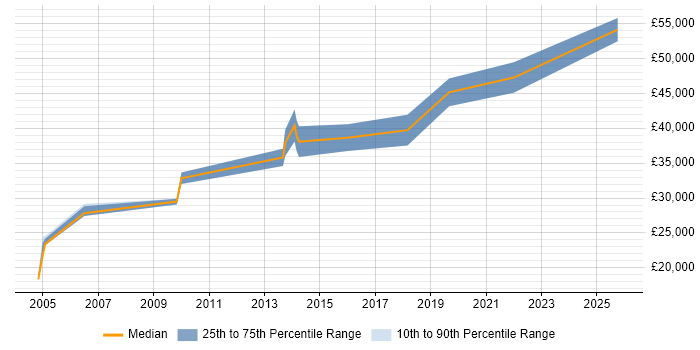 Salary distribution trend for jobs in Crawley citing Data Extraction