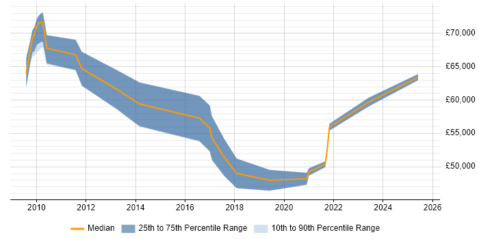 Salary distribution trend for jobs in Crawley citing Data Governance