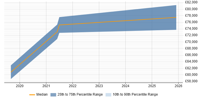 Salary distribution trend for jobs in Crawley citing Data Ingestion