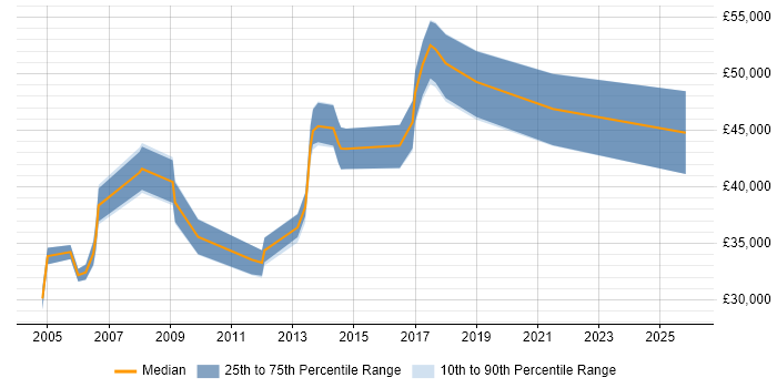 Salary distribution trend for jobs in Crawley citing Data Mining