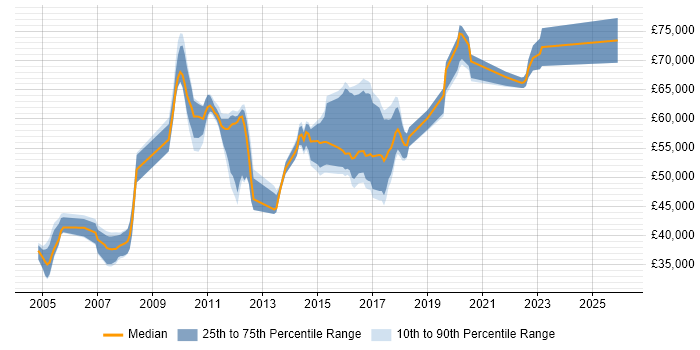 Salary distribution trend for jobs in Crawley citing Data Modelling