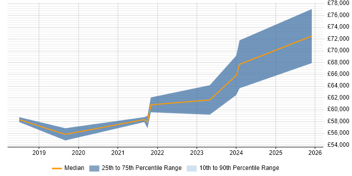 Salary distribution trend for jobs in Crawley citing Data Pipeline