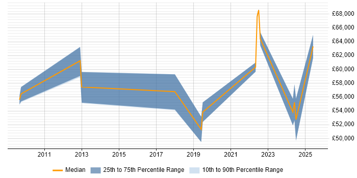 Salary distribution trend for jobs in Crawley citing Data Privacy