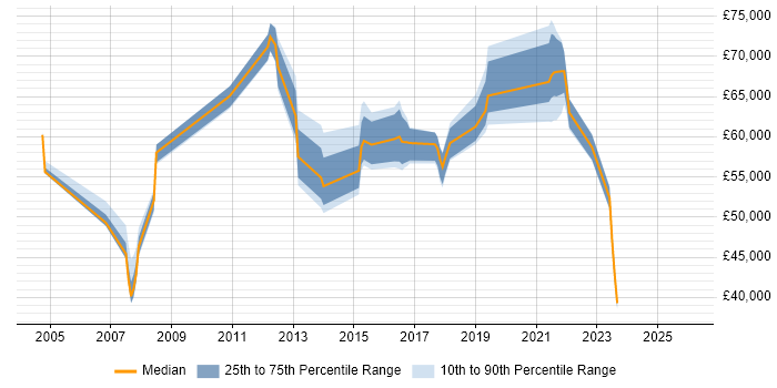 Salary distribution trend for jobs in Crawley citing Data Security