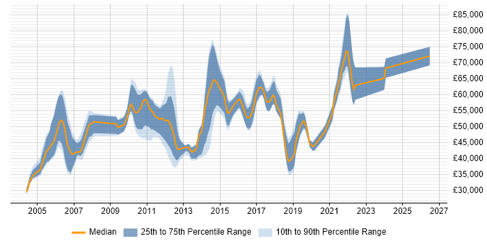 Salary distribution trend for jobs in Crawley citing Data Warehouse
