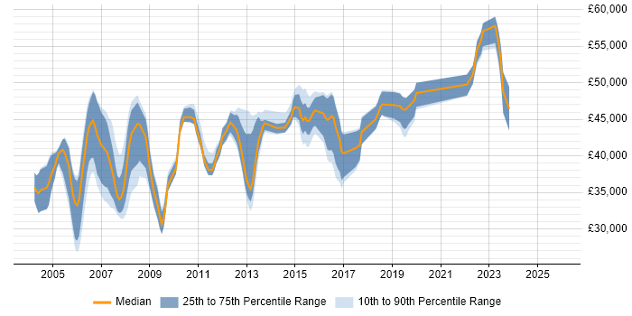 Salary distribution trend for DBA job vacancies in Crawley