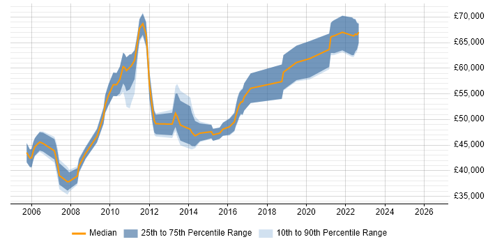 Salary distribution trend for Delivery Manager job vacancies in Crawley