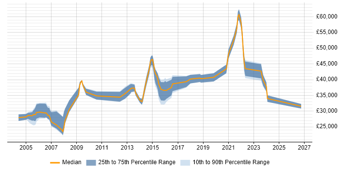 Salary distribution trend for jobs in Crawley citing Dell