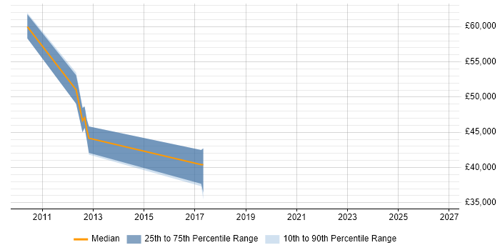 Salary distribution trend for jobs in Crawley citing Demand Management