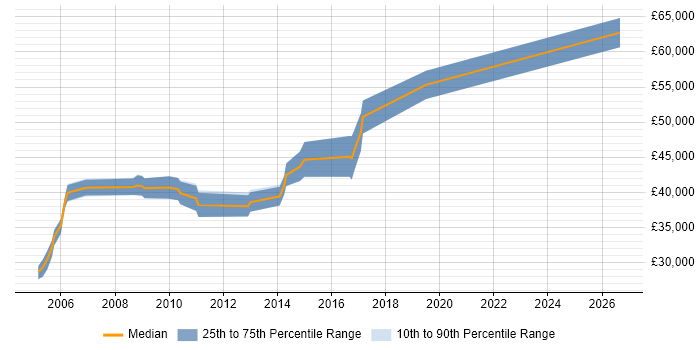 Salary distribution trend for Design Engineer job vacancies in Crawley