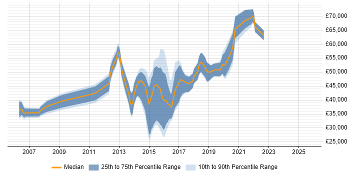 Salary distribution trend for jobs in Crawley citing Design Patterns Salary distribution trend for jobs in Crawley citing Design Patterns