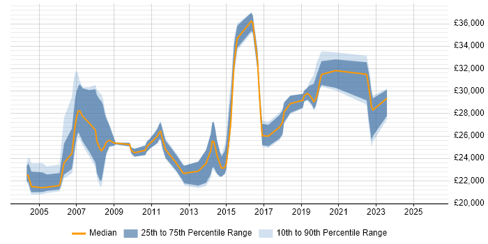 Salary distribution trend for Desktop Support job vacancies in Crawley