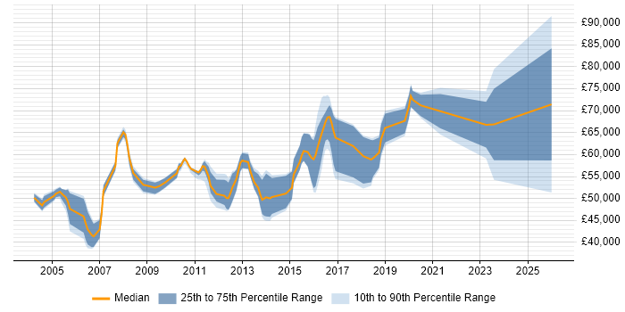 Salary distribution trend for Development Manager job vacancies in Crawley